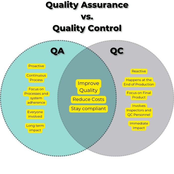 Quality assurance and quality control